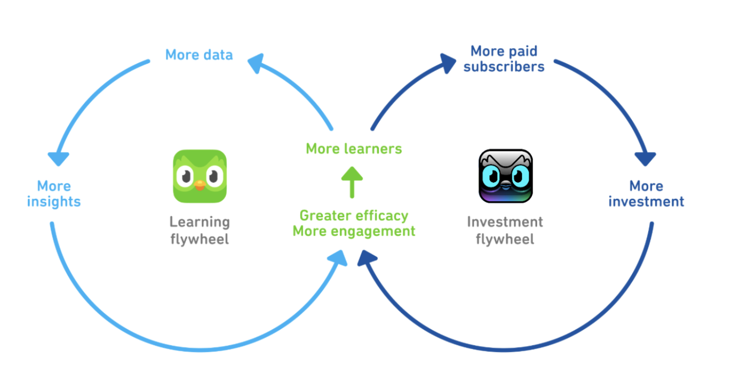 Diagram of Duolingo's learning flywheel and investment flywheel meeting at more learners